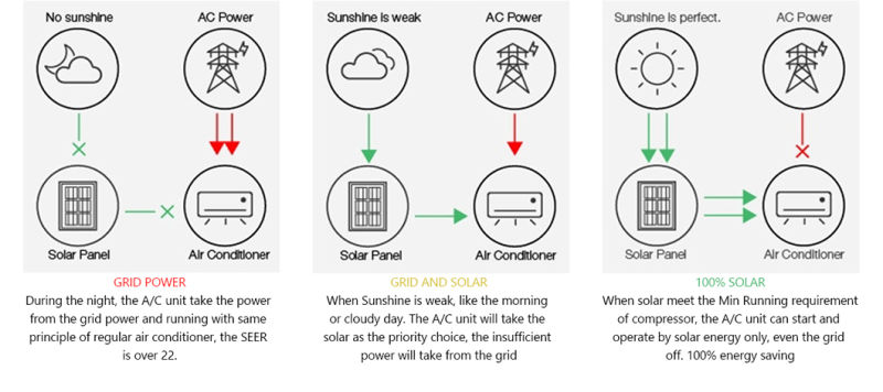 Aircon Acdc Hybrid Solar Air Conditioner 24000BTU with Gmcc Compressor