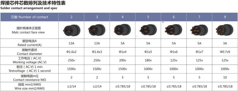 Industrial Threaded Plastic Circular Connector Male Female Sp17