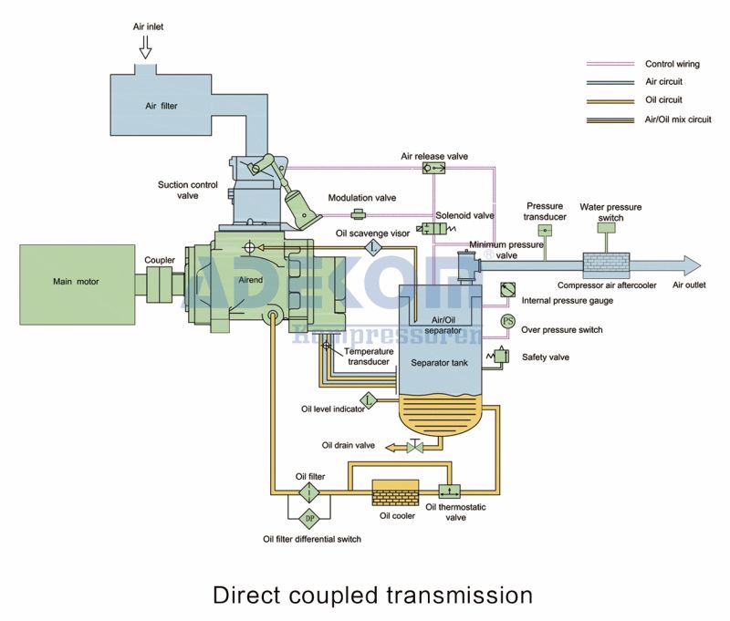 Electric Driven Screw Industrial Oil Low Pressure Air Compressor
