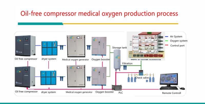 Silent 22kw Face Mask Maker Use Oil Free Scroll Compressor