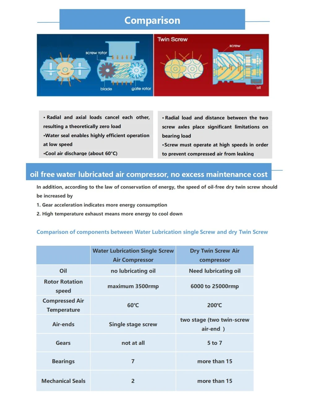 Energy Saving Rate Industrial Air Conditioning Compressor Water Lubrication Single Screw Oil-Free Air Compressor