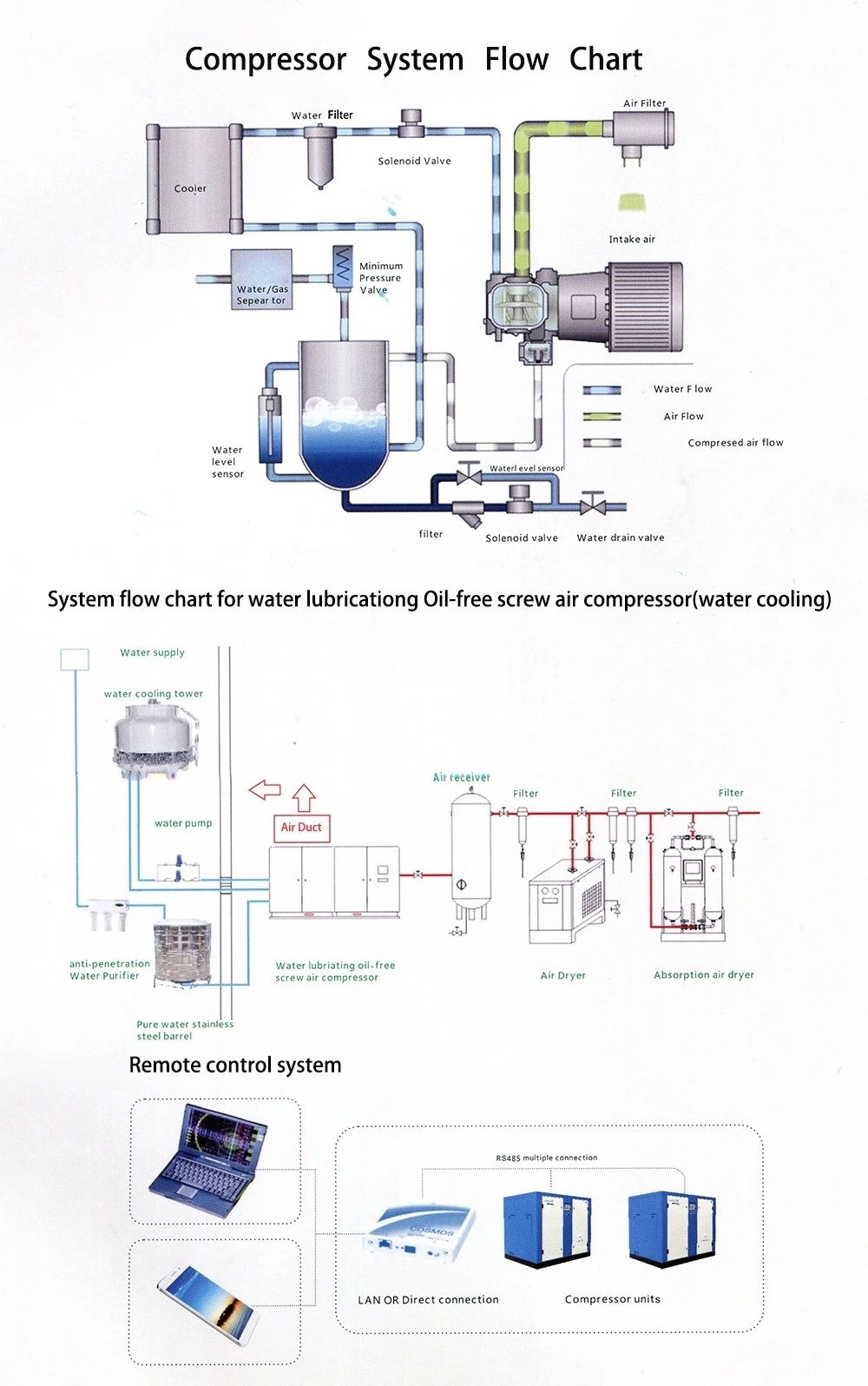 AC Compressor 160kw 220HP 4bar 100% Single Oil Free Single Screw Industrial Air Compressor