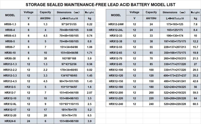 12V 7.2ah SLA Battery Rechargeable Maintenance Free Battery for UPS, Toy Car, Electric Scooter