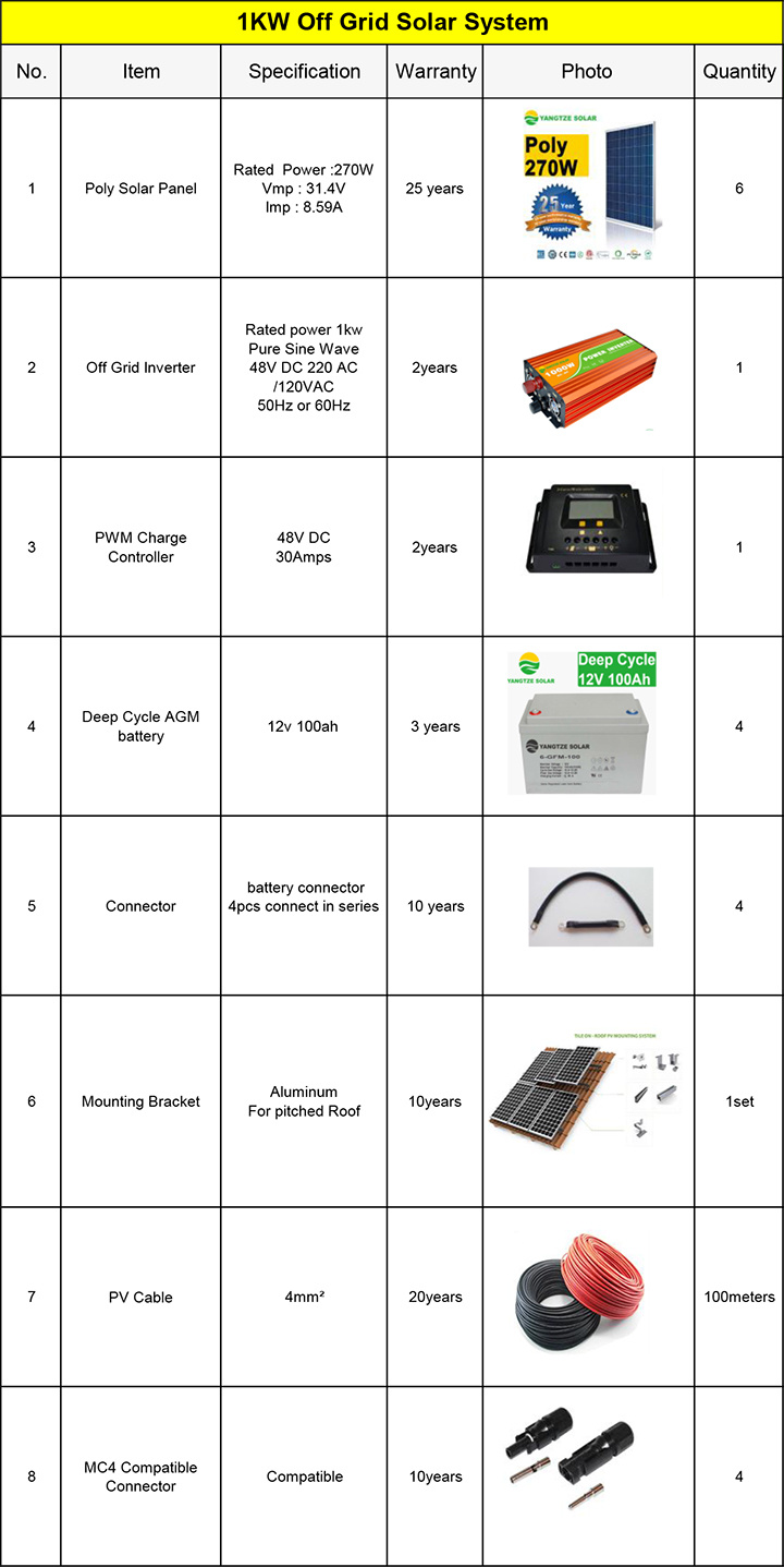 Yangtze Mini Design 1kw Solar Power System for Home Use