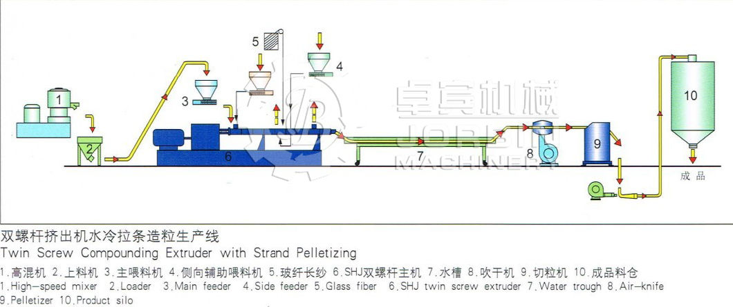 PP PE Pet PVC ABS Recycle Pelletizing Machine/Granulation Machine/Pet Granulator/Pet Pelletizer