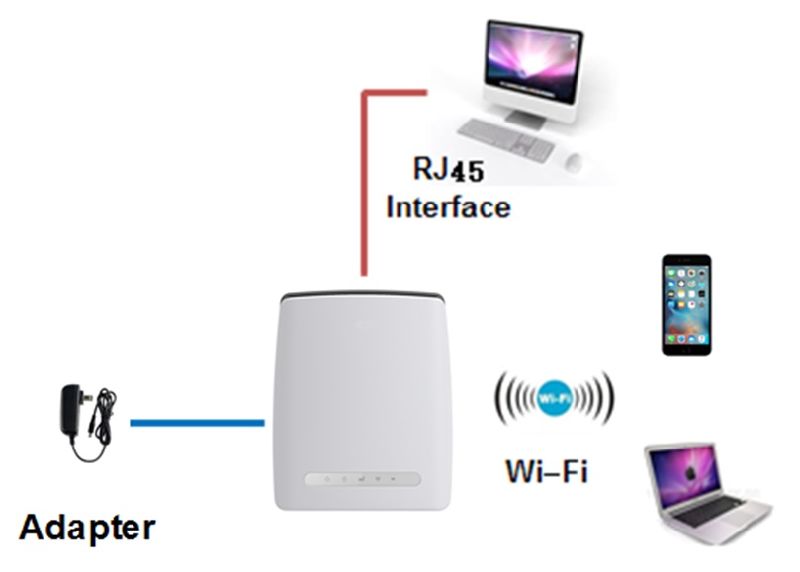 Home 4G WiFi Router CPE with High Speed Cat 6 Data Rate Supports Voice Function