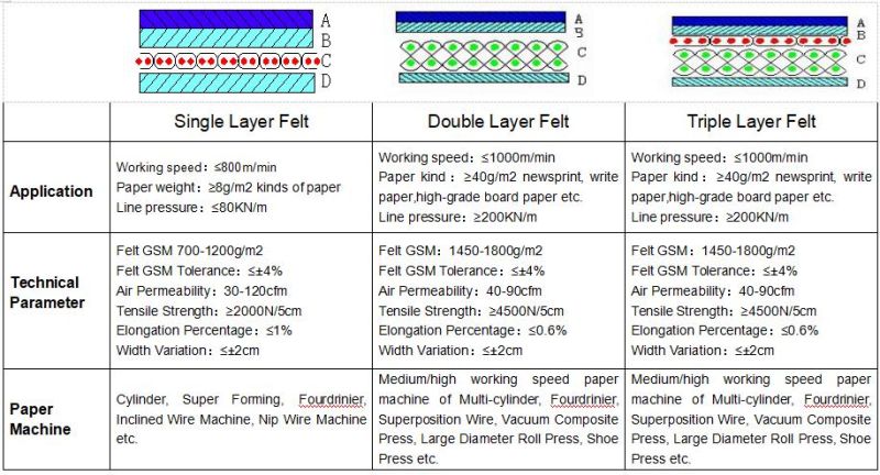 China Made High Quality Bottom Press Felt Bom Felt