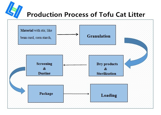 Pet Supplies: Tofu Cat Litter Added Lavender Scent, Clump, Flushable
