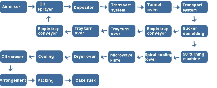 Automatic Cake Rusk Sliced Cake Dry Cake Making Machine Production Line