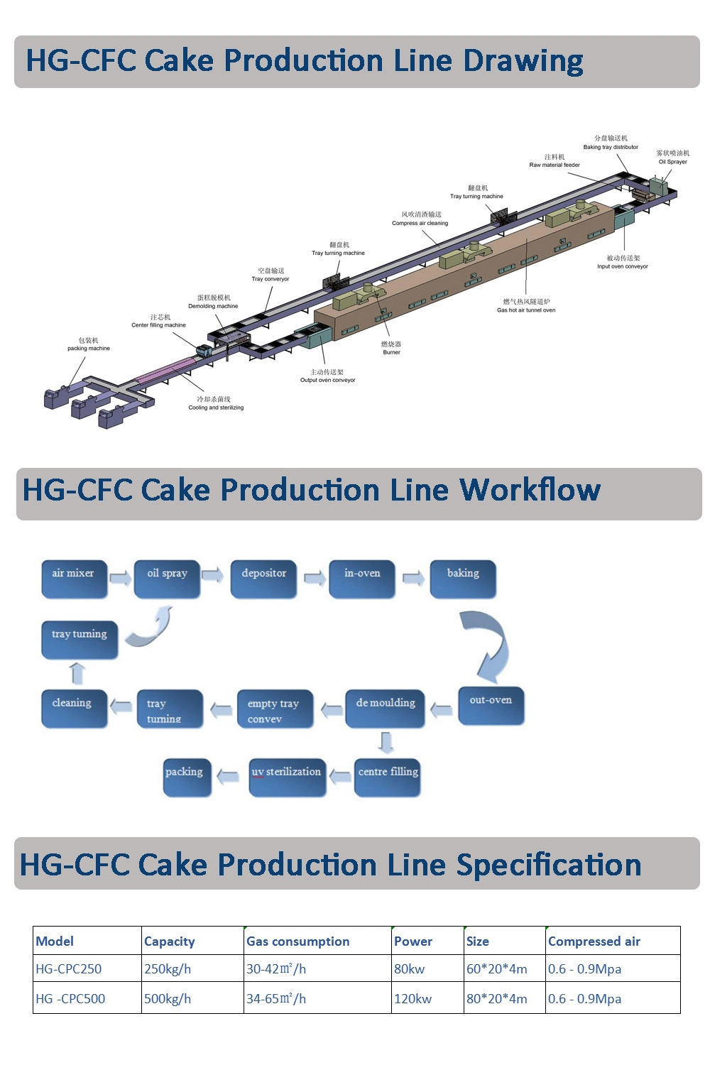 Automatic Cake Machine / Cake Production Line / Complete Cake Baking Equipment with Factory Price