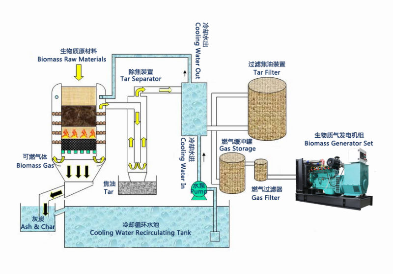 Gasification Biomass Power Plant for Sale