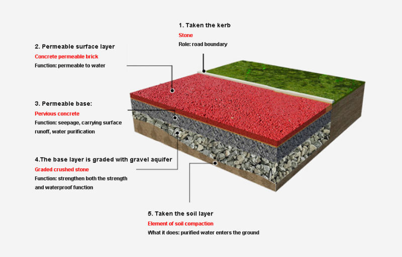 How Much Is Pervious Concrete Per Square Meter