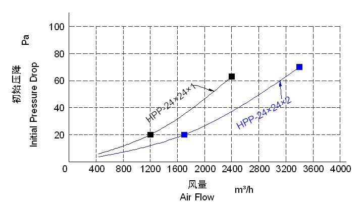 HPP G4 Primary-Efficiency Panel Filter