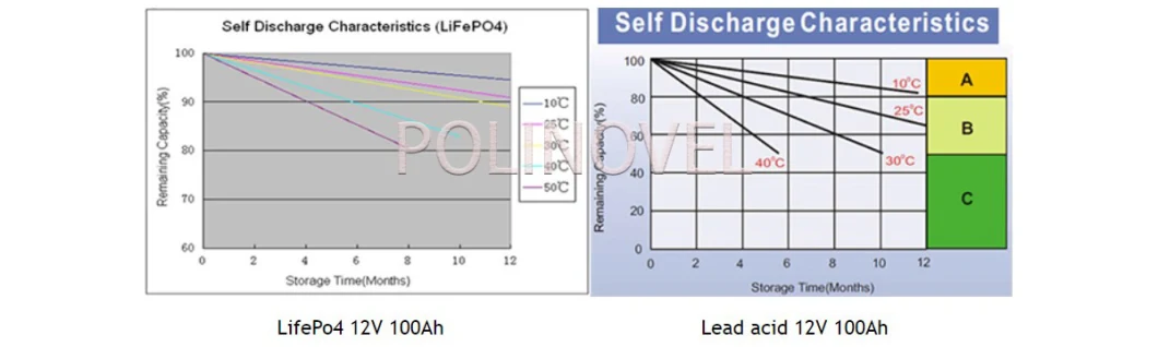 Polinovel Deep Cycle 12V 50ah LiFePO4 Iron Phosphate Lithium Ion Solar Battery Pack