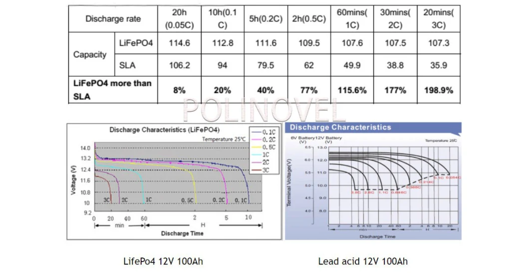 Polinovel Deep Cycle 12V 50ah LiFePO4 Iron Phosphate Lithium Ion Solar Battery Pack