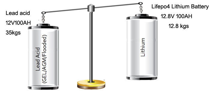 Cts Li Ion Lithium LiFePO4 Battery 200ah 12V