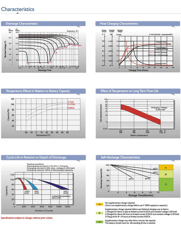 Solar Battery Inverter Battery Deep Cycle High Temperature Gel Battery 12V