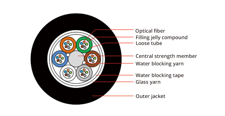 2/4/12/24/36/72/120/144 Core Gyfy FRP Non-Armoured Fiber Cable