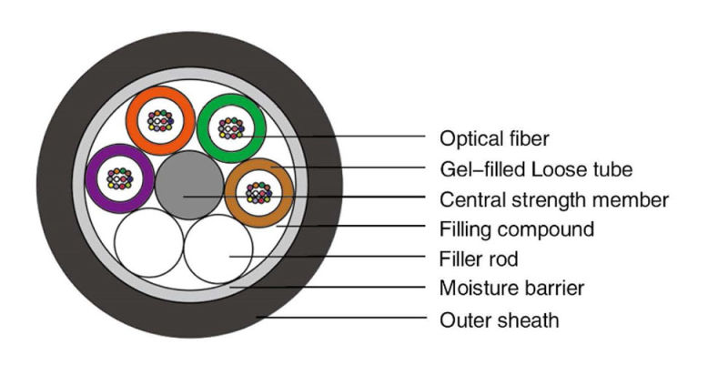 Multi Core Water Proof Fiber Optic Cable GYFTA  48 core