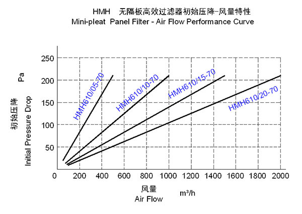 High Dust Holding Capacity Medium H14 Mini-Pleated HEPA Filter