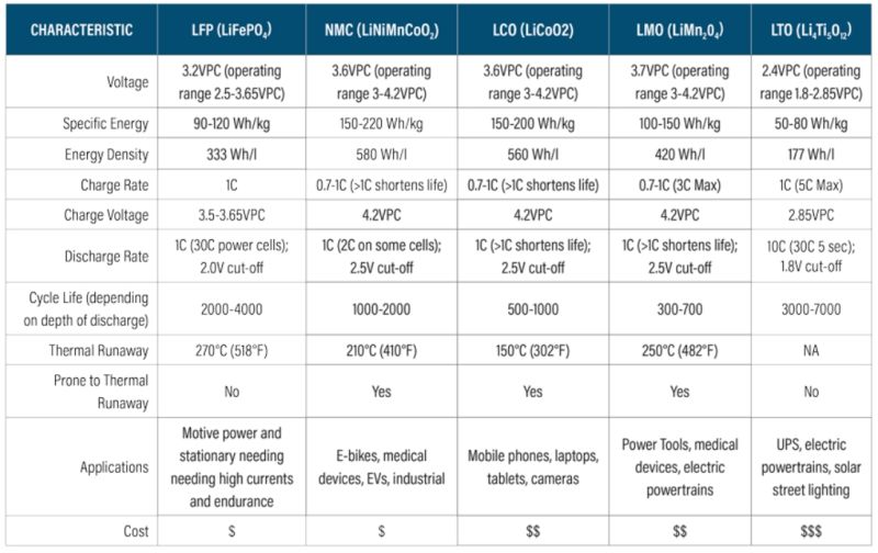 Small LiFePO4 Battery Series for Logistic EV Battery