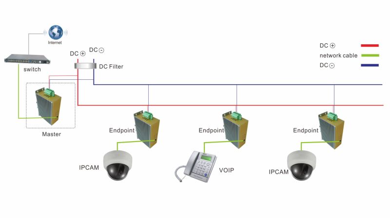 WD-1001M-DIN  powerline ethernet bridge use for logistic selection