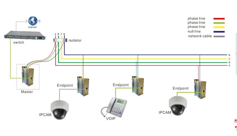 WD-1001M-DIN  powerline ethernet bridge use for logistic selection