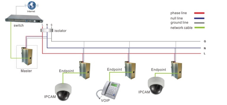 WD-1001M-DIN  powerline ethernet bridge use for logistic selection