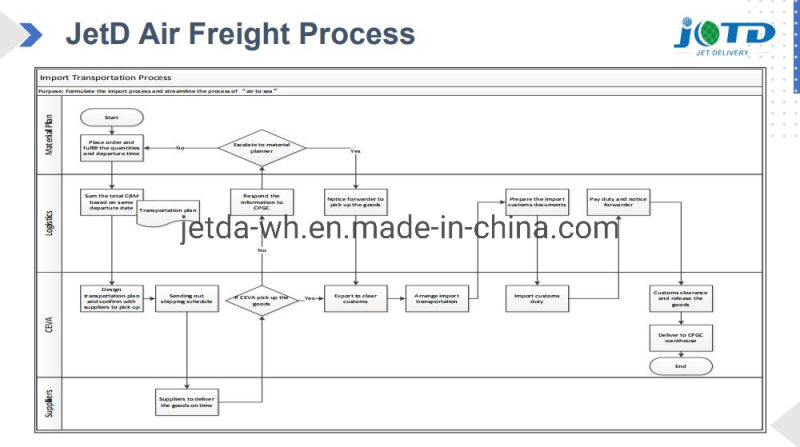 DDP Air Shipping Agent Logistic Service From Shanghai to India