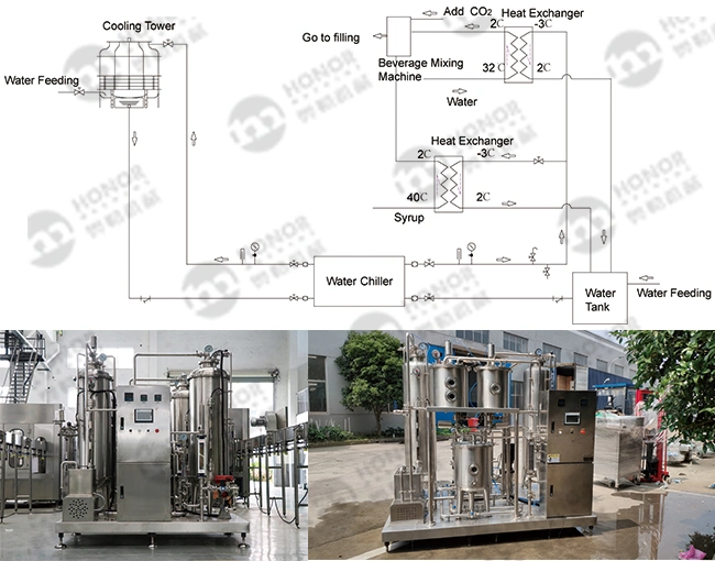 Equipment for Packaging and Labeling of High-Yielding Carbonated Drinks in Volumetric Plastic Bottles