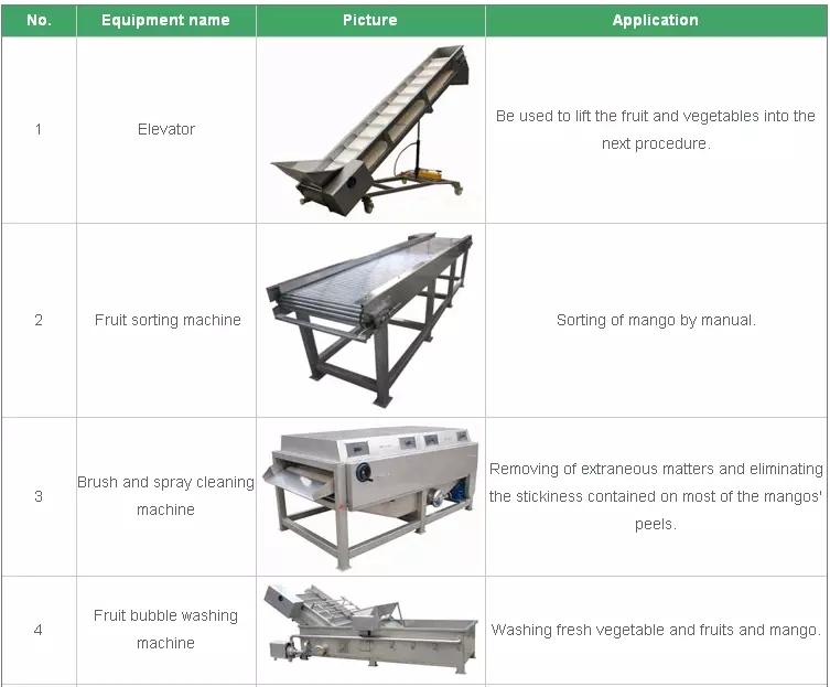 Big Capacity Juice Production Line From Fresh Fruit