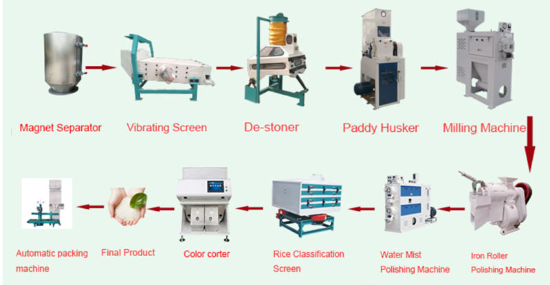 Modern Rice Milling Machinery Auto Rice Mill in Bangladesh Rice Mill
