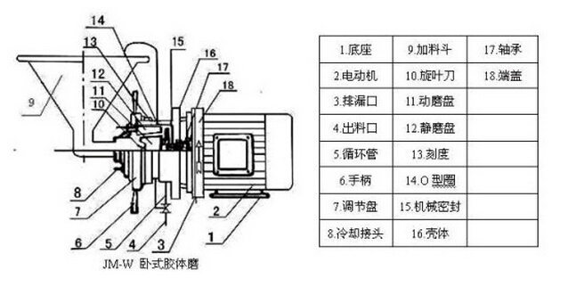 Movable Colloid Mill for Jam Paste Sauce Butter (JMF-100)