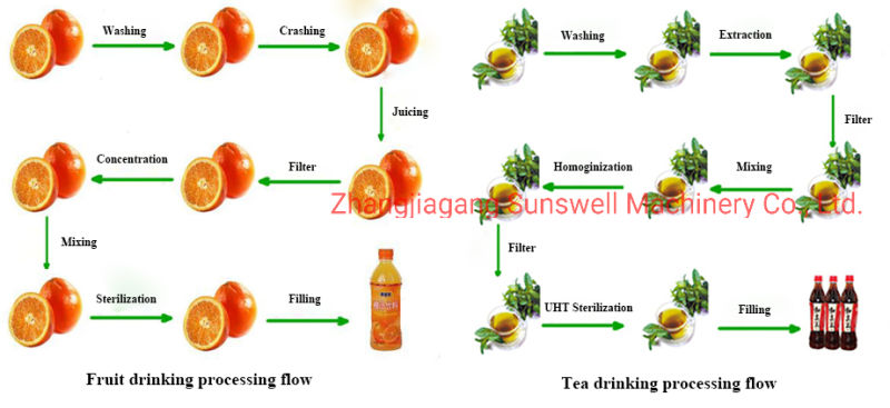 Turnkey Automatic Fruit Juice Filler for Glass Bottle