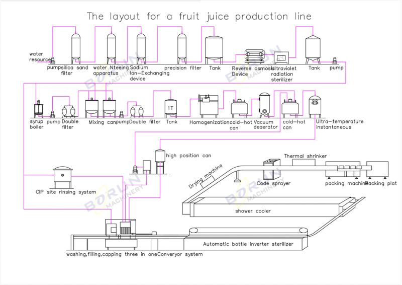 Complete Juice Bottle Drink Processing Production Line