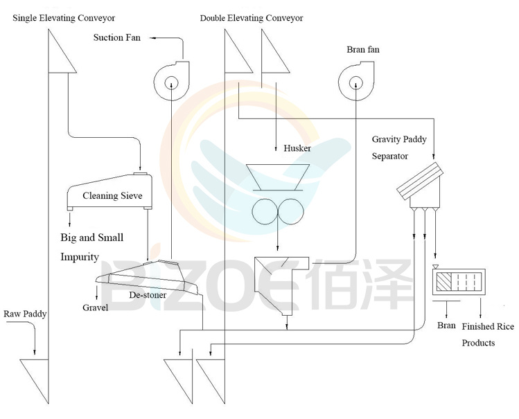 Complete Set Combined Rice Mill/Rice Mill Machine/Rice Milling Machine
