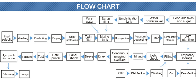 Fruit Automatic Juice Processing Plant Line