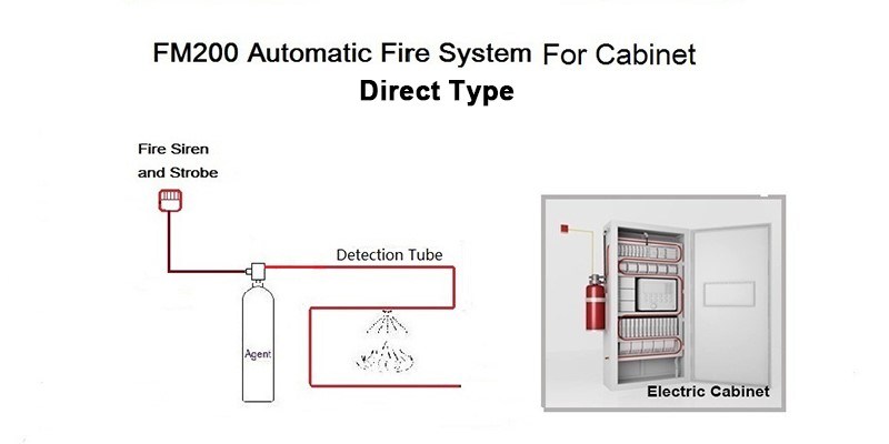 Pri-Safety Hfc-227ea/FM200 Electrical Fire Suppression Systems