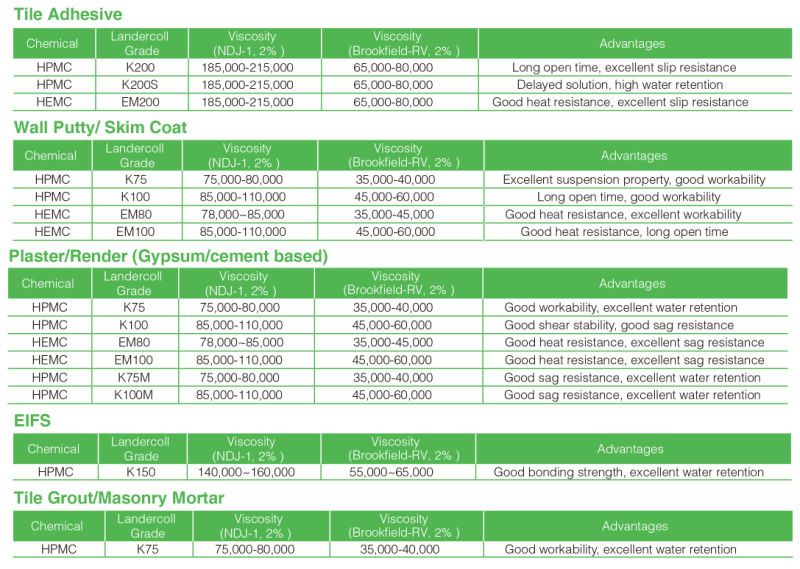 [ Cement & Lime Based Mortar ] Water Retention Agency for Cement Mortar HPMC