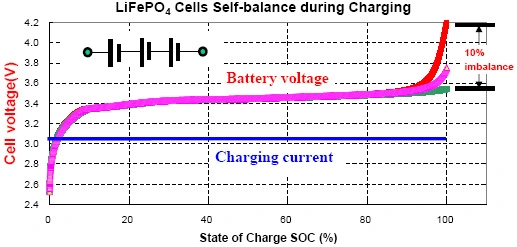 Expandable Flexible 3C Rating LiFePO4 48V 30AH Battery for Electric Boat, Electric Car, Electric Motorcycle