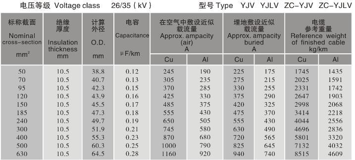 Power Cables, Electrical Cables, XLPE PVC Cable for Power transmission.