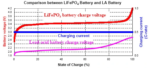 Expandable Flexible 3C Rating LiFePO4 48V 30AH Battery for Electric Boat, Electric Car, Electric Motorcycle