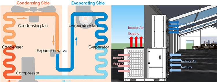 Air Conditioning for Camping Tents Big Events Tents Wedding Tents