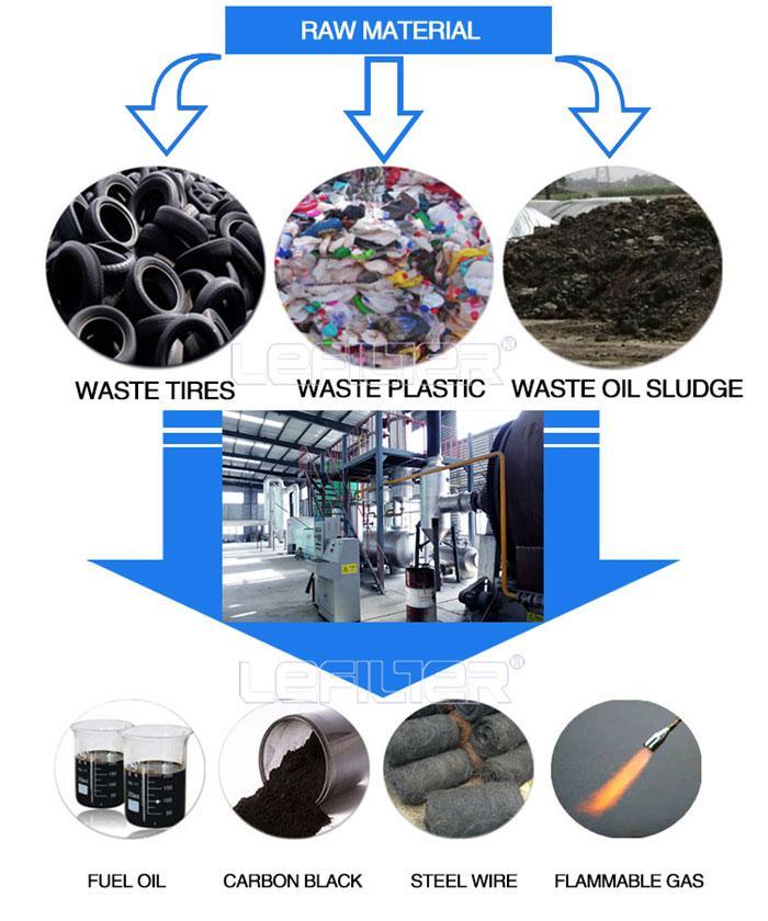 Environmental 10 Tpd Catalytic Waste Tyre Pyrolysis Plant