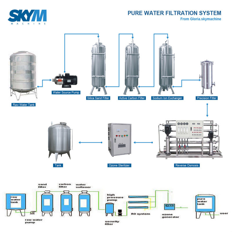 Automatic Water Filter Purification Treatment Equipment with RO/UV/Ozone