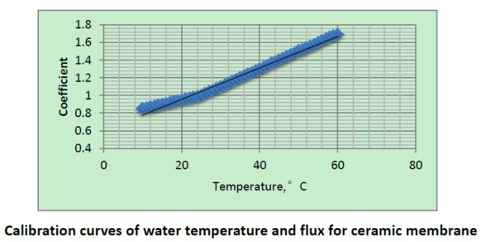 Manufacturers Competitive Price Water Technique Ceramic Filter Ultra Filtration Membrane