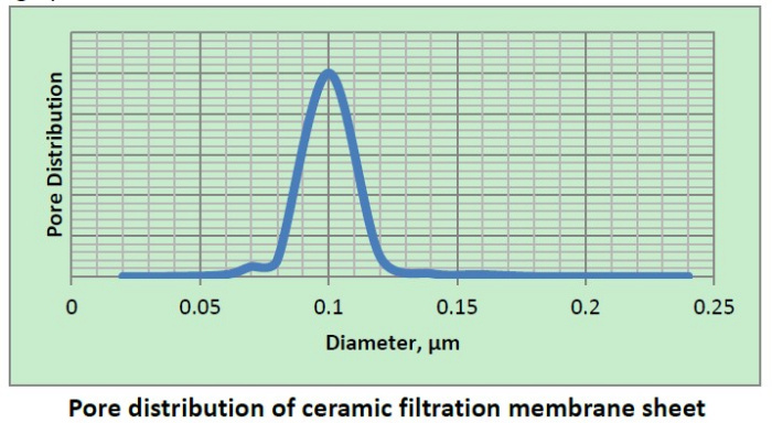 Ceramic Ultra Membrane Plate Ceramic Membrane Filters