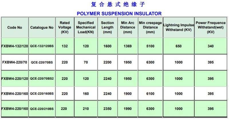 Polymer Insulator/Suspension Composite Insulator for Transmission Line (132KV-220KV)