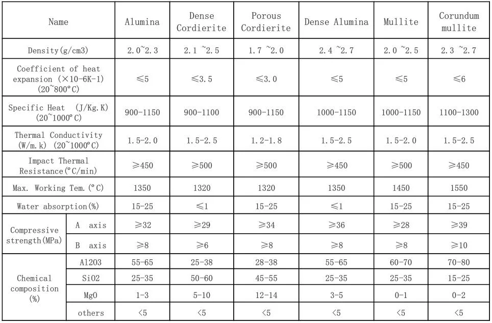 Thermal Storage Rto/Rco Honeycomb Ceramic as Catalytic Converter for Heat Recovery