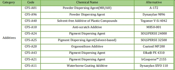 Cfs-A24, Pigment Dispersing Agent Alternative to Solsperse 24000 Sc/Gr